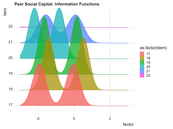 Item Information Curve