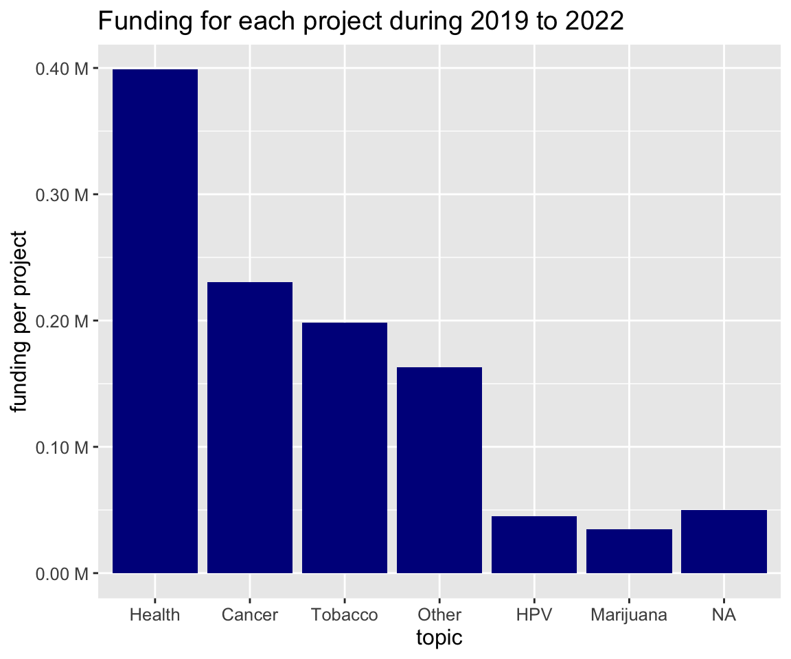Web Scraping Academia Institute's Grant Fundings using R