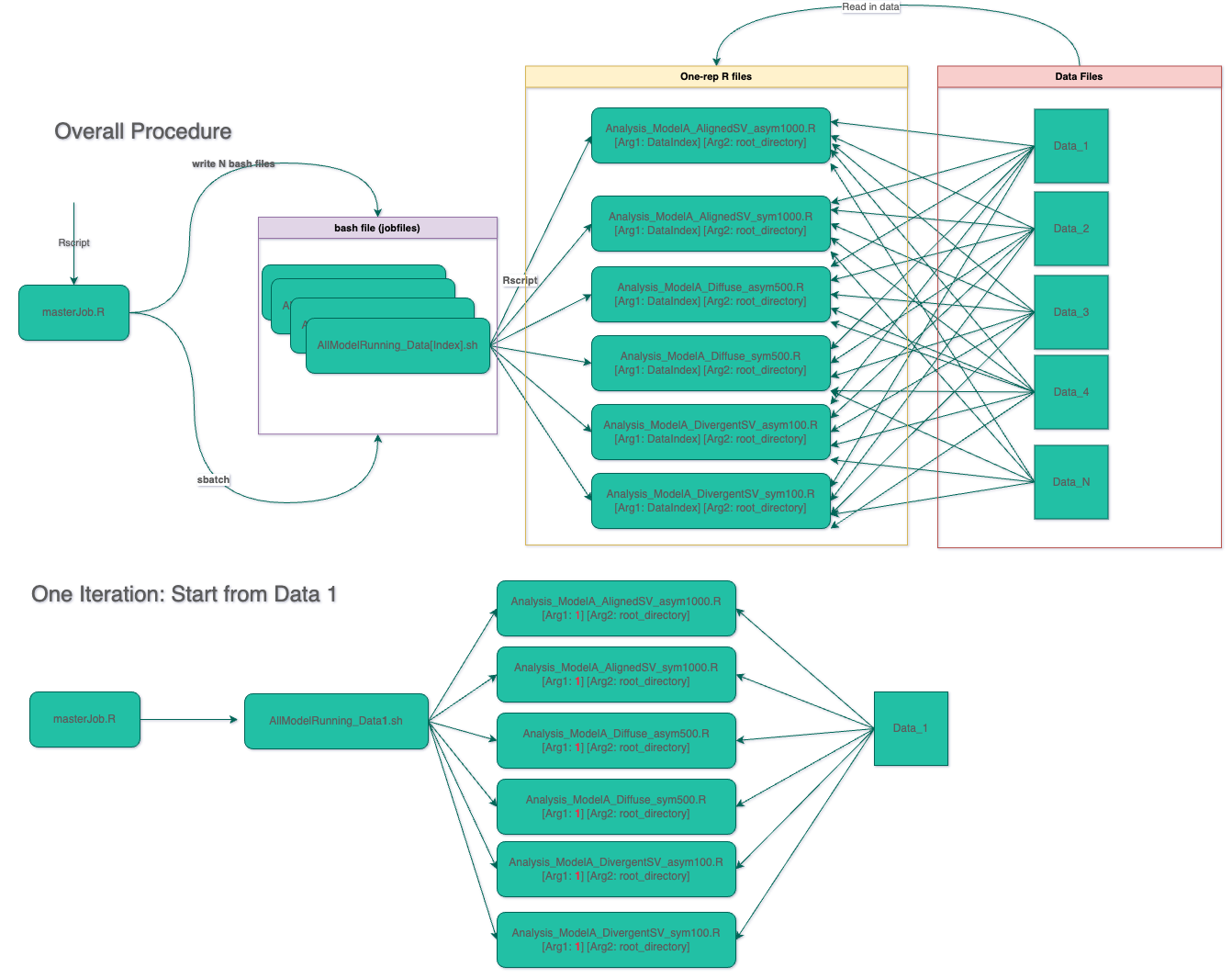 Workflow for HPC Job