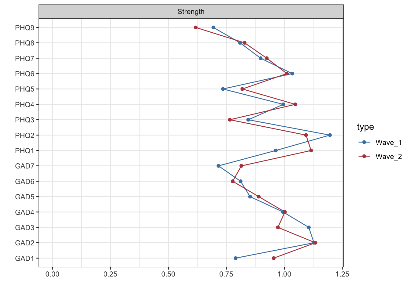 Reliability and Replicability of the Psychological Network Analysis