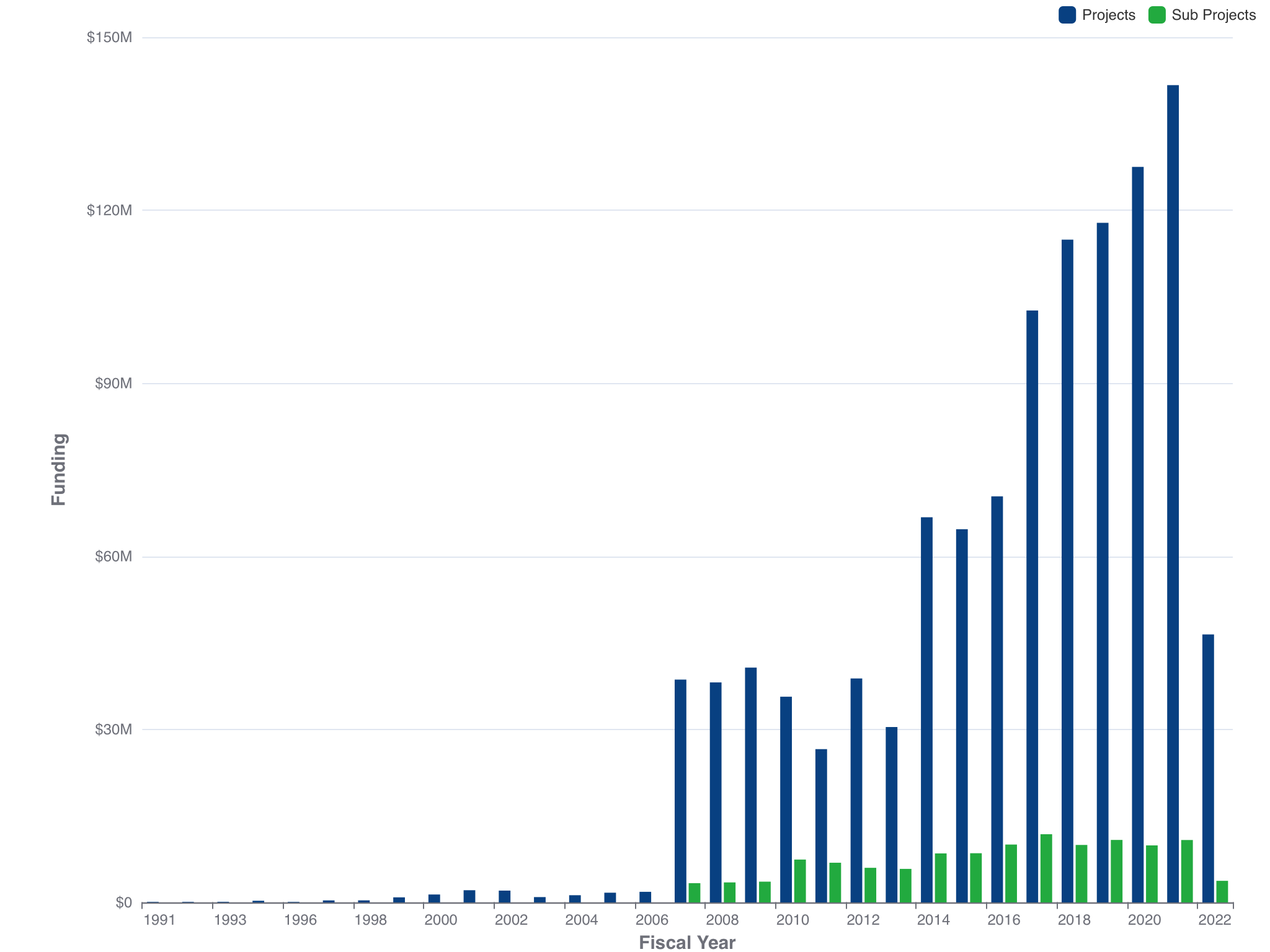 Funding available only for NIH, CDC, FDA, AHRQ, and ACF 2020 Spring. Source: https://report.nih.gov/